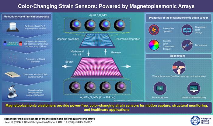 Magnetoplasmonic Strain Sensors: A Power-Free Approach to Stress Detection.