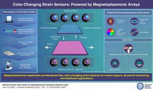 Magnetoplasmonic Strain Sensors: A Power-Free Approach to Stress Detection.