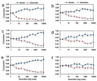 Average Levels of Cooperation