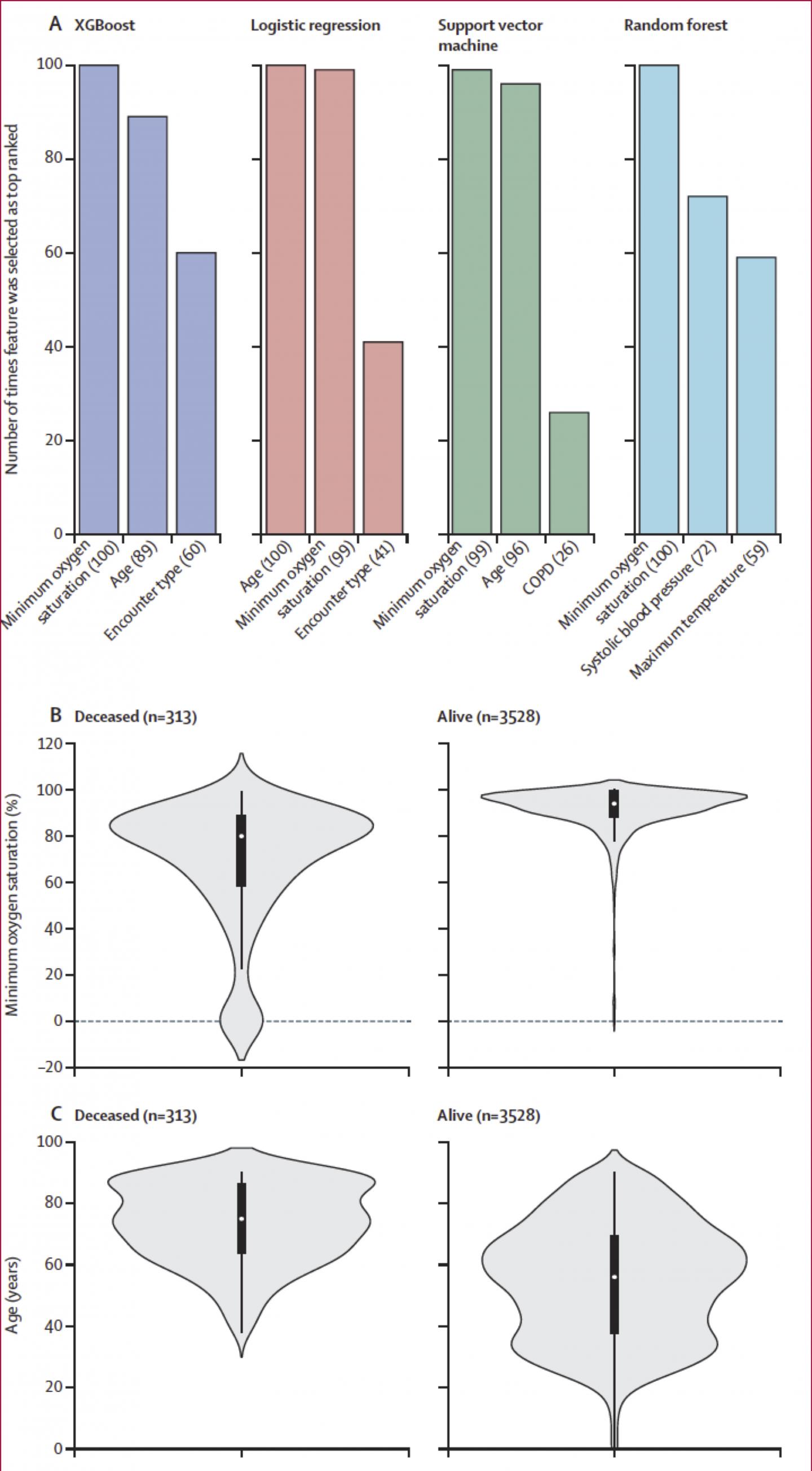 Top predictive features selected for the four classification algorithms
