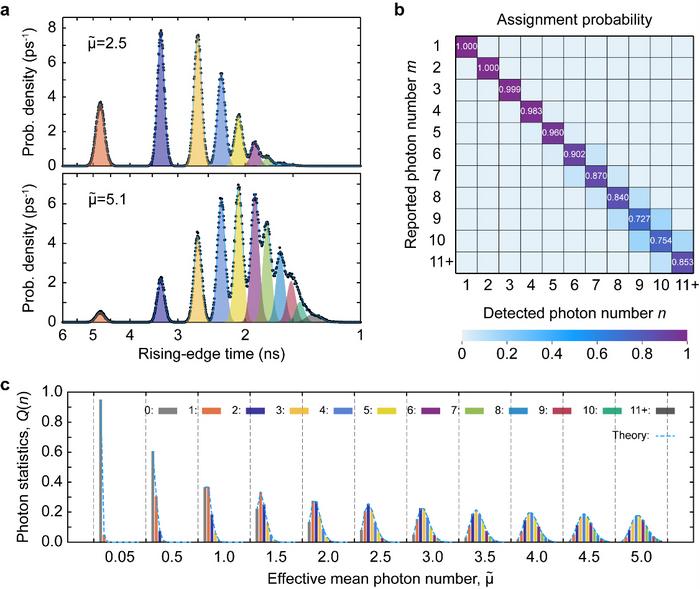 Photon-number resolution in an SMSPD