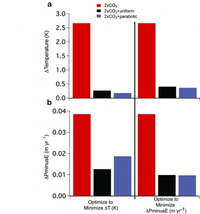 Climate Model Results Relative to the Low-CO2 Climate