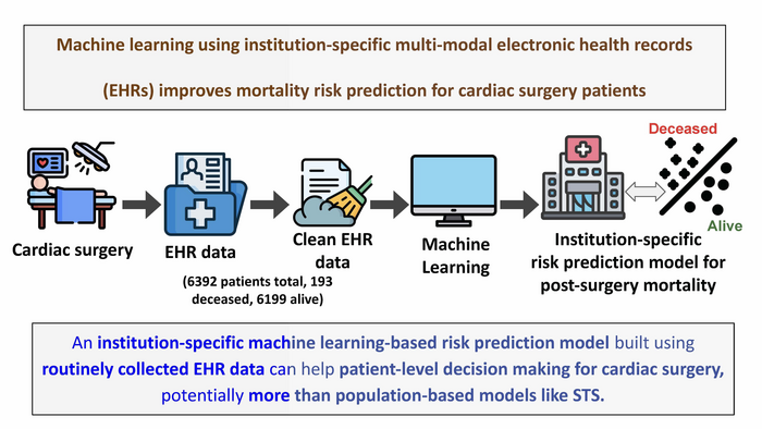 Machine Learning Using Institution-Specific Multi-Modal Electronic Health Records Improves Mortality Risk Prediction for Cardiovascular Surgery Patients