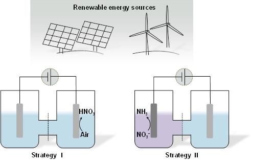 硝酸与氨电合成新途径