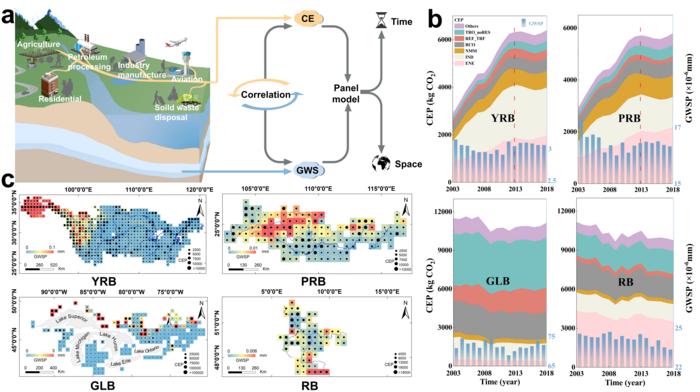 fig 1Describing the impact of human activities on groundwater storage with maximum accuracy is immensely challenging due to the difficulty in quantifying such activities.