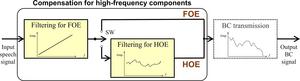 Researchers in Japan suggest methods to improve word intelligibility of bone-conducted speech