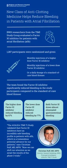 TIMI Study Finds New Class of Anti-Clotting Drug Reduced Bleeding Events Compared with Standard of Care in Patients with Atrial Fibrillation