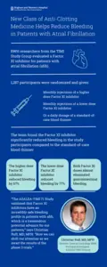 TIMI Study Finds New Class of Anti-Clotting Drug Reduced Bleeding Events Compared with Standard of Care in Patients with Atrial Fibrillation