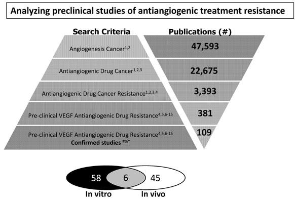 Analyzing Preclinical Studies of Antiangiogenetic Treatement Resistance