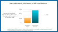 Improved Academic Achievement in High School Students