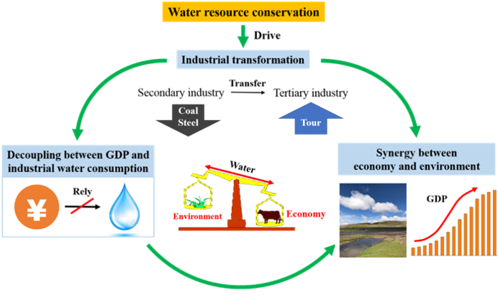 Water resource conservation promotes sustainable development in China’s northern drylands