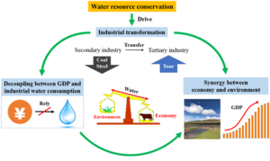 Water resource conservation promotes sustainable development in China’s northern drylands