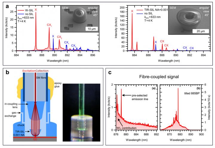 Figure | Single-photon emission enhancement and single-mode fiber coupling