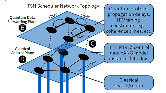 Control mechanism for proposed quantum network
