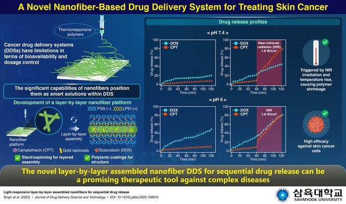 Novel light-responsive nanofiber-based drug delivery system