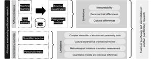 A critical examination of the limitations of emotion recognition techniques and an overview of the latest developments in emotion quantification research