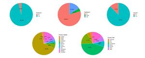 Pie chart bird extinction