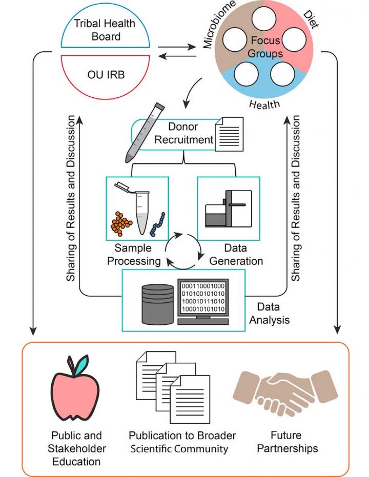 Engaging American Indian Communities in Microbiome Research