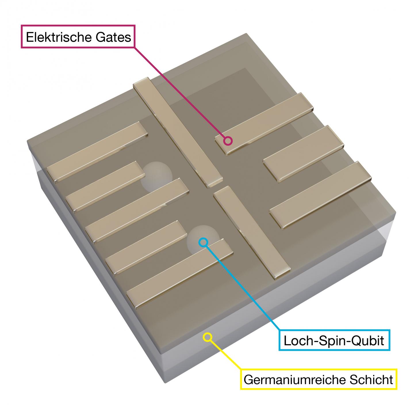 Loch-Spin-Qubits in germaniumreicher Schicht