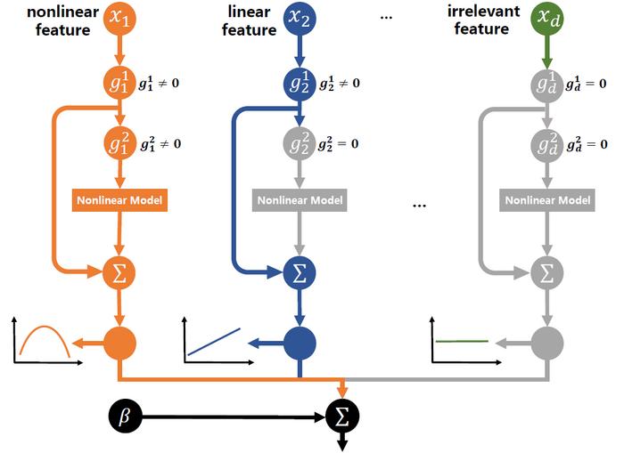 NPLAM architecture