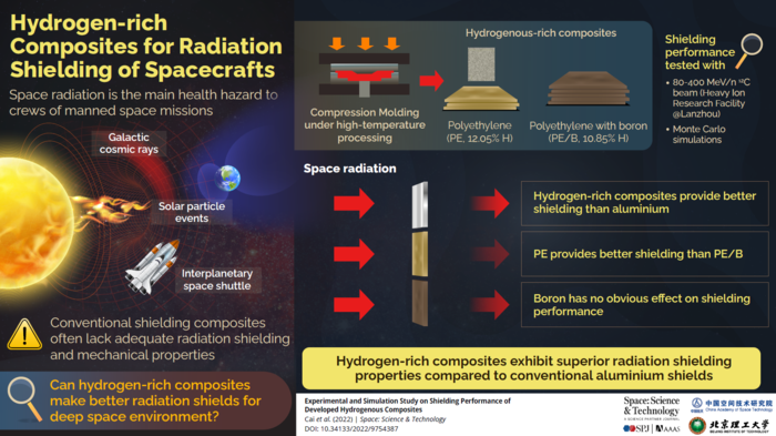 Hydrogen-rich Composites for Radiation Shielding of Spacecrafts