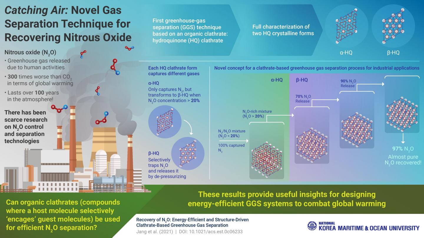 Organic Crystals that Can Trap Nitrous Oxide