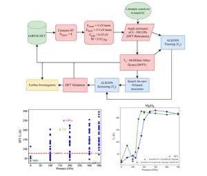 High-throughput computational workflow for the screening of candidate high pressure hydride superconductors, coupling density functional theory (DFT) simulations with machine learning.