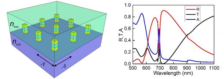 Novel SLR Supported by MIM Array and its Fano-shaped Dip within a Broad Reflection Spectrum