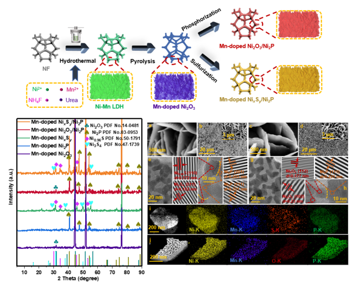 Mn-doped Co 3 O 4 for acid, neutral and alkaline electrocatalytic