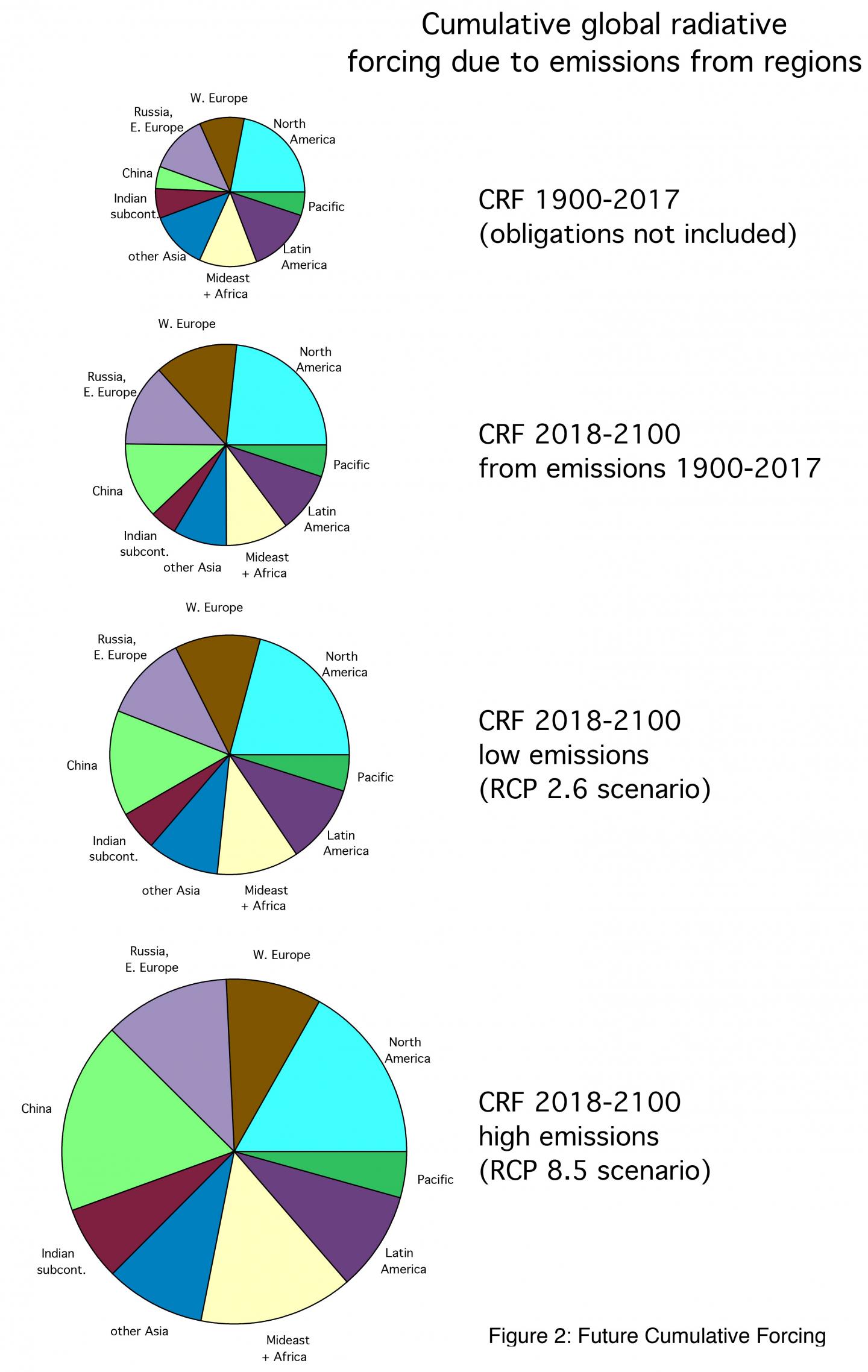 Future Climate Scenarios