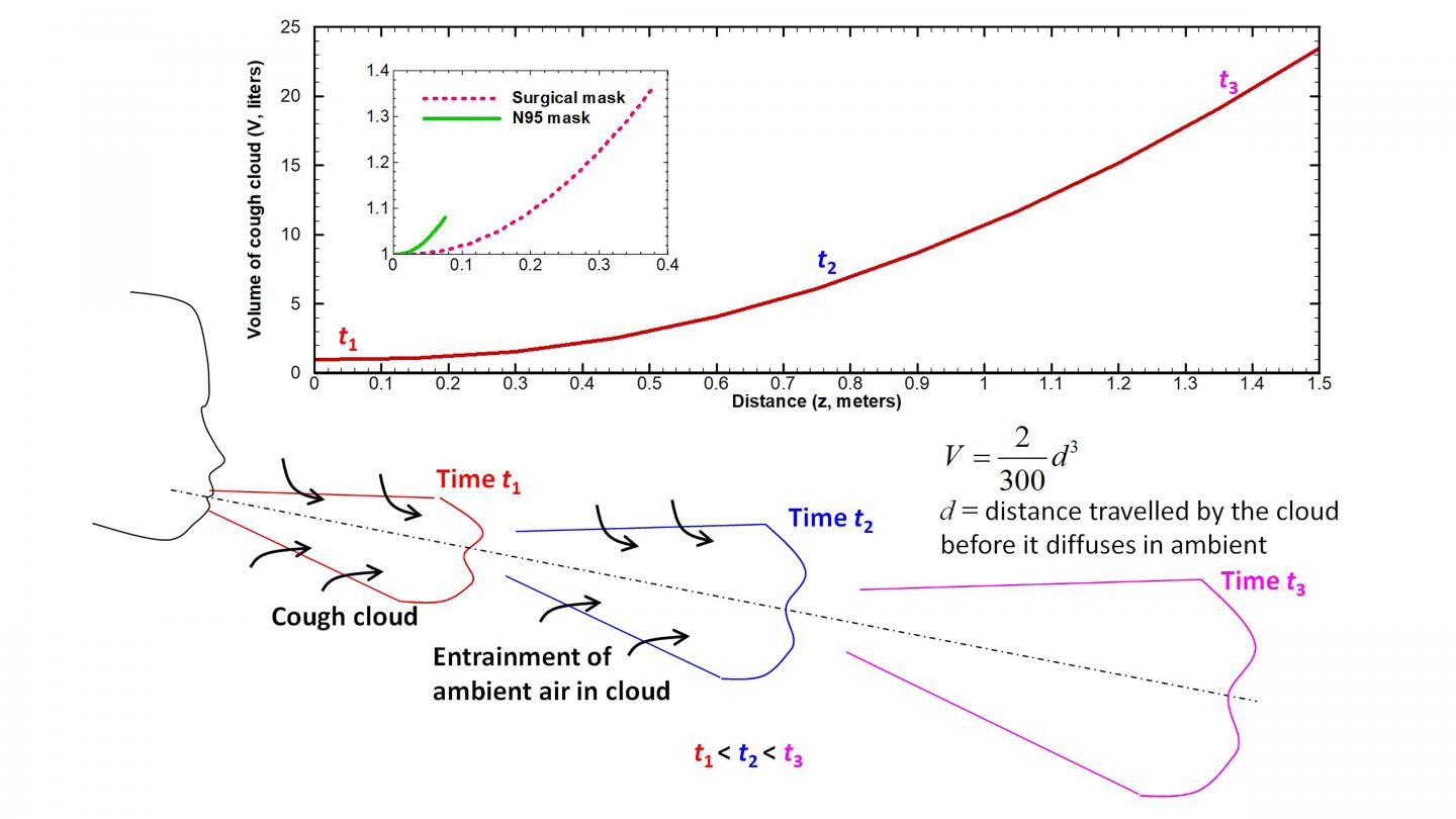 Volume of Cough Cloud Generated by a Human Subject