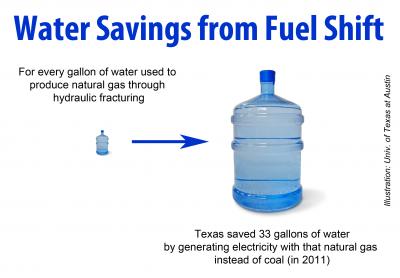 Water Savings