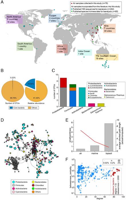 Structure of global airborne bacterial communities.