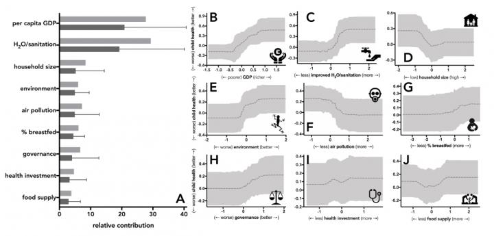 Child-Health Index Explained by the Socio-Economic and Environmental Variables