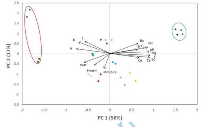 Principal component analysis (PCA) biplot for the 15 honey parameters under study.