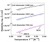 Dependence of the Resistitivty of Carbon Nanocoils on Temperature