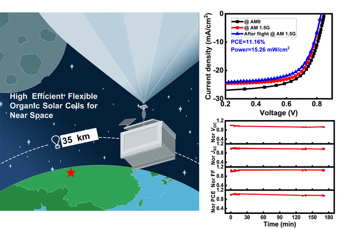 Performance and stability of the flexible organic solar cells at 35 km stratosphere