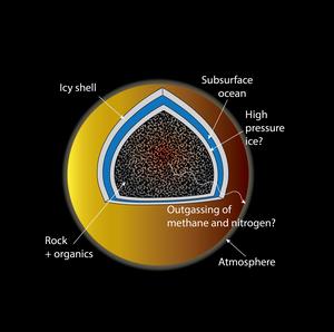 Titan's Atmosphere