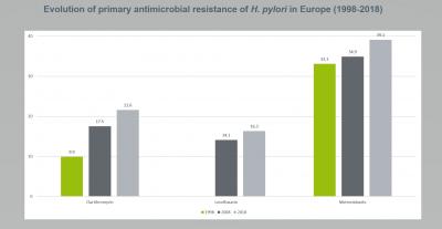 Evolution of Primary Antimicrobial Resistance of <em>H. pylori</em> in Europe (1998-2018)