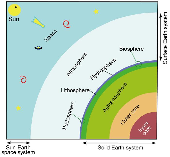 Schematic diagram for the structure and composition of Earth system.