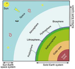 Schematic diagram for the structure and composition of Earth system.