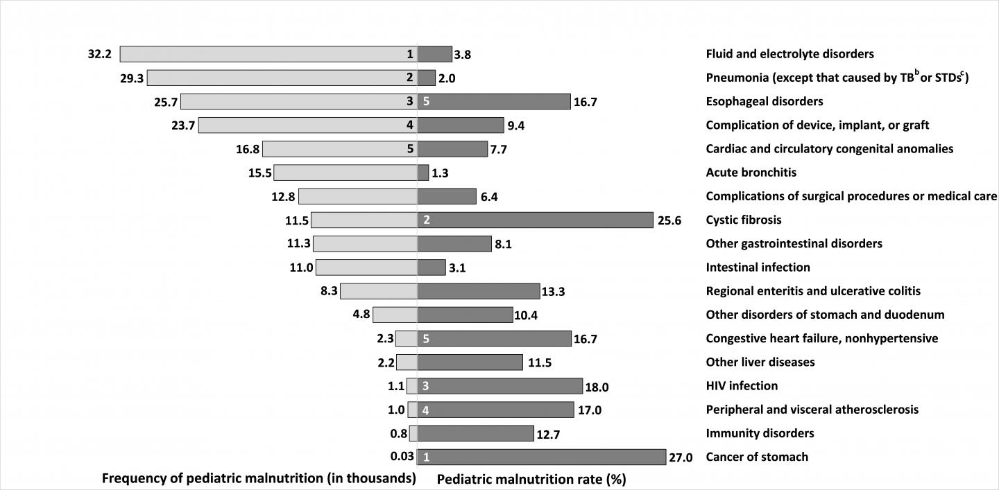 Malnutrition in Hospitalized Pediatric Patients Underdiagnosed