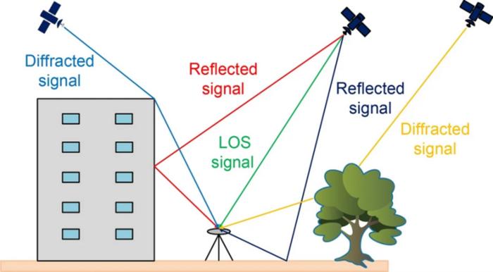 GNSS signals caused by reflection and diffraction.