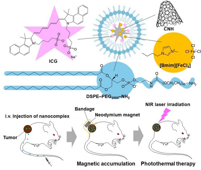 Magnetic ionic liquid nanoparticles: a breakthrough in targeted cancer therapy