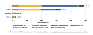 Runtime of GPMeta versus existing solutions