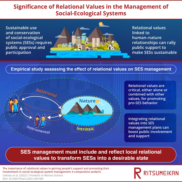 New study shows how relational values can play a role in making socio-ecological systems (SESs) sustainable