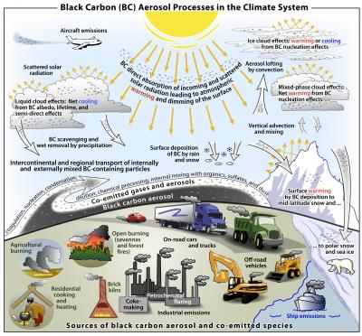 Black Carbon and Climate