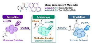 Mechanoresponsive switching of circularly polarized luminescence