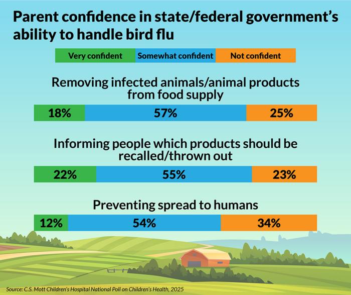 National poll on parent perceptions of bird flu