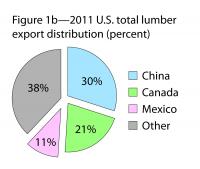 Figure 1b: West Coast Lumber Export